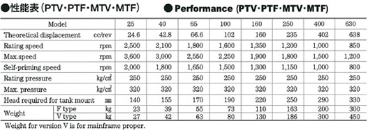 日鋼トーマ型・油圧ポンプモータ性能表